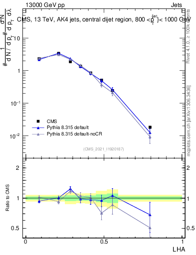 Plot of j.lha in 13000 GeV pp collisions