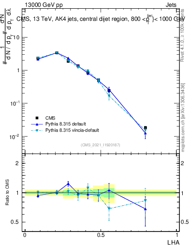Plot of j.lha in 13000 GeV pp collisions