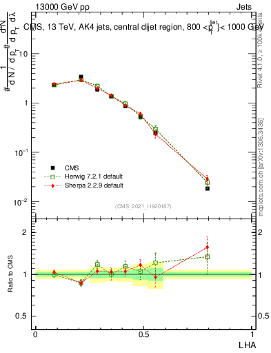 Plot of j.lha in 13000 GeV pp collisions