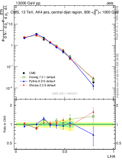 Plot of j.lha in 13000 GeV pp collisions