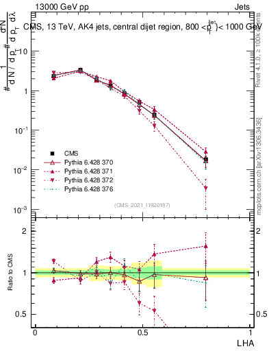 Plot of j.lha in 13000 GeV pp collisions