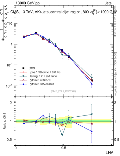 Plot of j.lha in 13000 GeV pp collisions