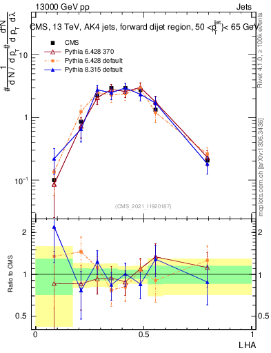 Plot of j.lha in 13000 GeV pp collisions