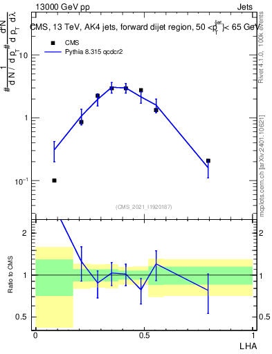 Plot of j.lha in 13000 GeV pp collisions