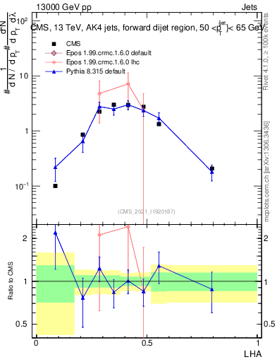 Plot of j.lha in 13000 GeV pp collisions