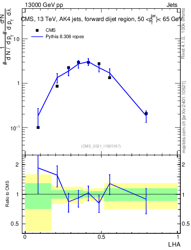Plot of j.lha in 13000 GeV pp collisions