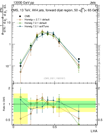 Plot of j.lha in 13000 GeV pp collisions