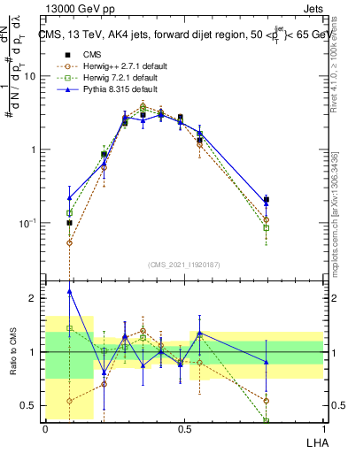 Plot of j.lha in 13000 GeV pp collisions