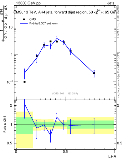 Plot of j.lha in 13000 GeV pp collisions