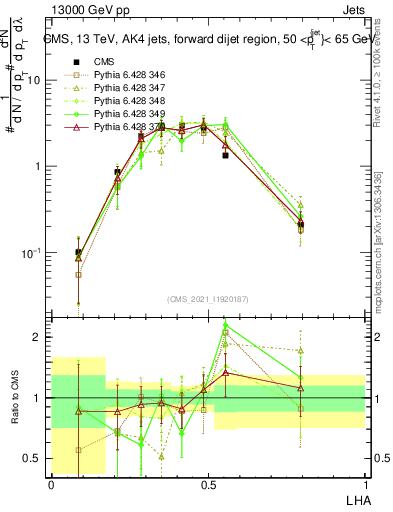 Plot of j.lha in 13000 GeV pp collisions