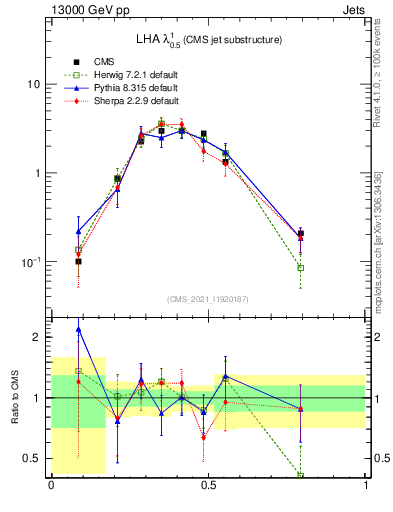 Plot of j.lha in 13000 GeV pp collisions