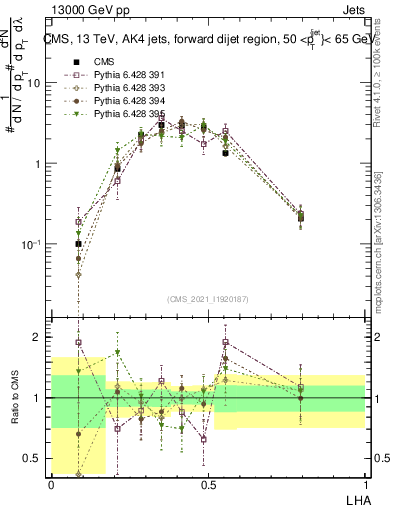 Plot of j.lha in 13000 GeV pp collisions
