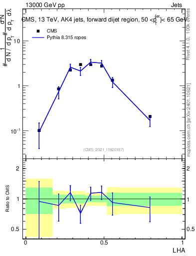 Plot of j.lha in 13000 GeV pp collisions