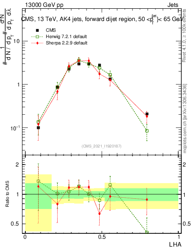 Plot of j.lha in 13000 GeV pp collisions