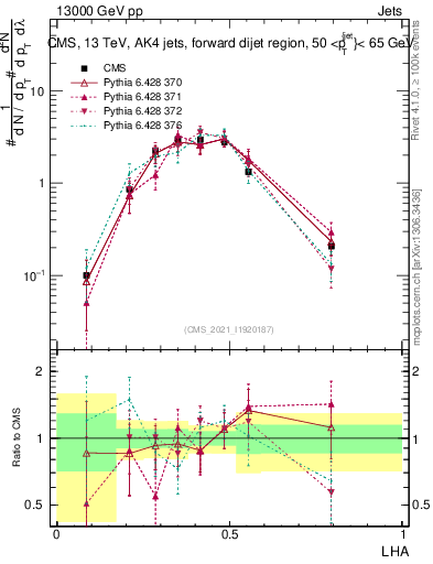 Plot of j.lha in 13000 GeV pp collisions
