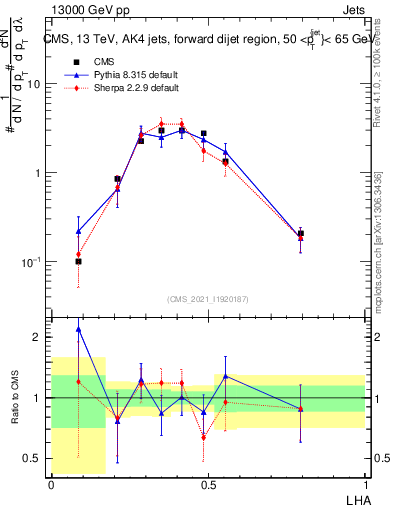 Plot of j.lha in 13000 GeV pp collisions