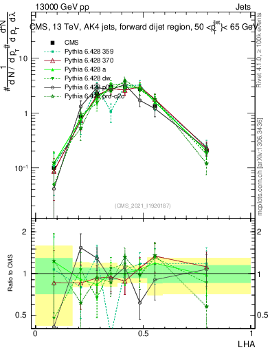 Plot of j.lha in 13000 GeV pp collisions