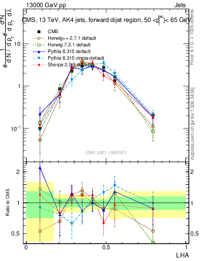 Plot of j.lha in 13000 GeV pp collisions
