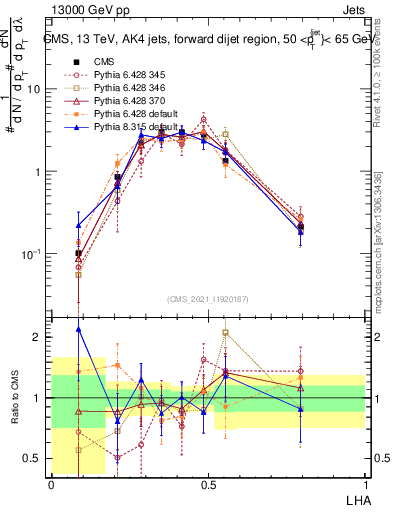 Plot of j.lha in 13000 GeV pp collisions