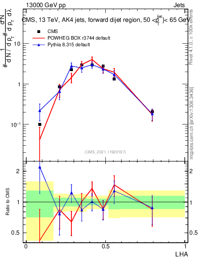 Plot of j.lha in 13000 GeV pp collisions