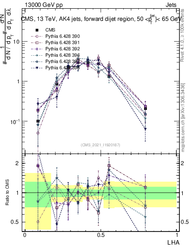Plot of j.lha in 13000 GeV pp collisions