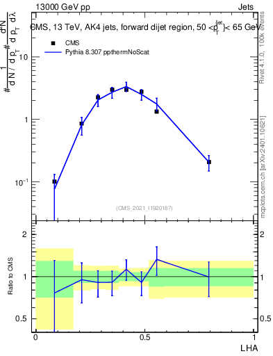 Plot of j.lha in 13000 GeV pp collisions