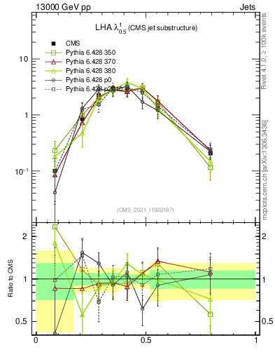 Plot of j.lha in 13000 GeV pp collisions