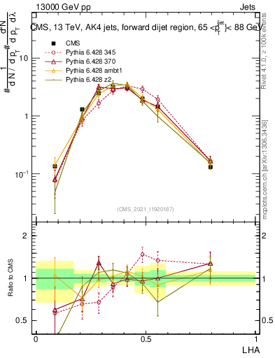 Plot of j.lha in 13000 GeV pp collisions