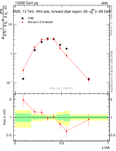 Plot of j.lha in 13000 GeV pp collisions