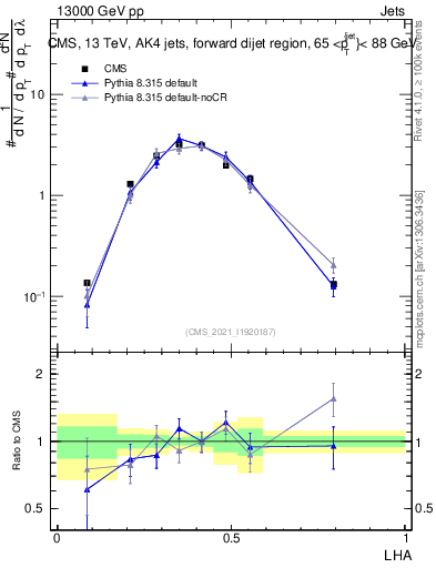Plot of j.lha in 13000 GeV pp collisions