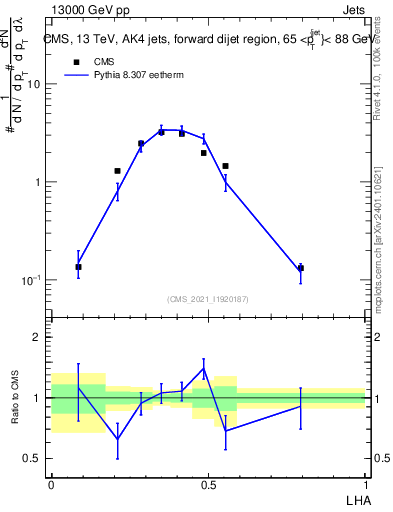 Plot of j.lha in 13000 GeV pp collisions