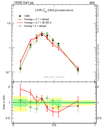 Plot of j.lha in 13000 GeV pp collisions