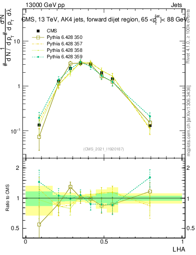 Plot of j.lha in 13000 GeV pp collisions