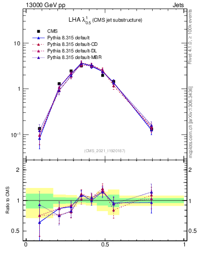 Plot of j.lha in 13000 GeV pp collisions