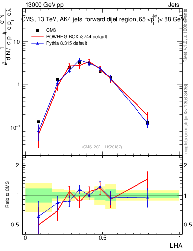 Plot of j.lha in 13000 GeV pp collisions