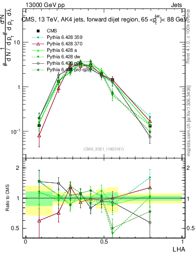 Plot of j.lha in 13000 GeV pp collisions