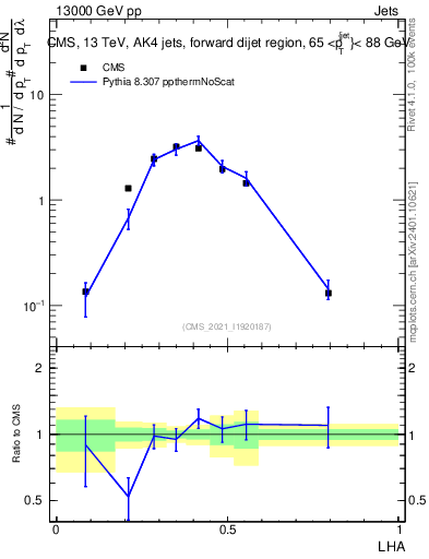 Plot of j.lha in 13000 GeV pp collisions