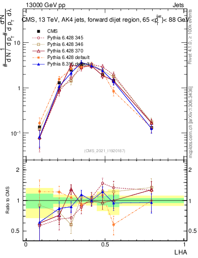 Plot of j.lha in 13000 GeV pp collisions