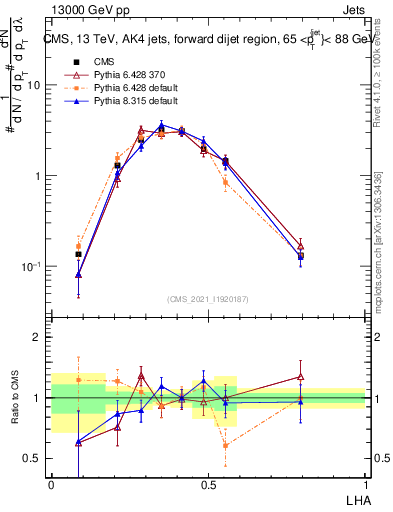 Plot of j.lha in 13000 GeV pp collisions