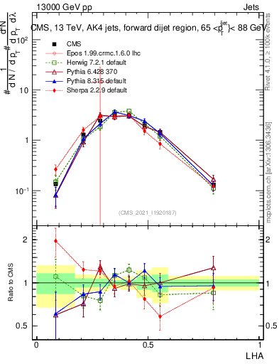 Plot of j.lha in 13000 GeV pp collisions