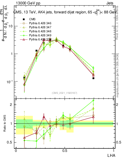 Plot of j.lha in 13000 GeV pp collisions