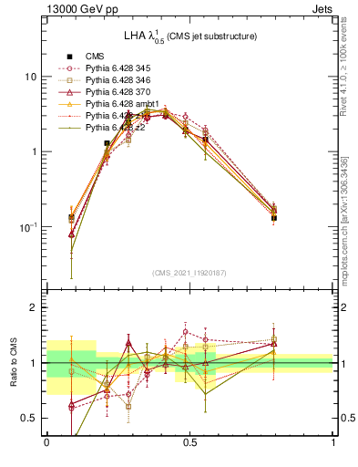 Plot of j.lha in 13000 GeV pp collisions