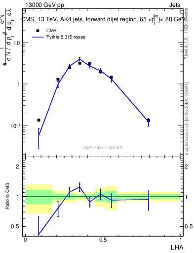 Plot of j.lha in 13000 GeV pp collisions