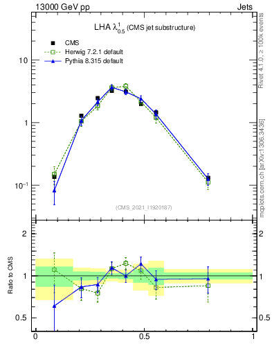 Plot of j.lha in 13000 GeV pp collisions