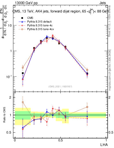 Plot of j.lha in 13000 GeV pp collisions