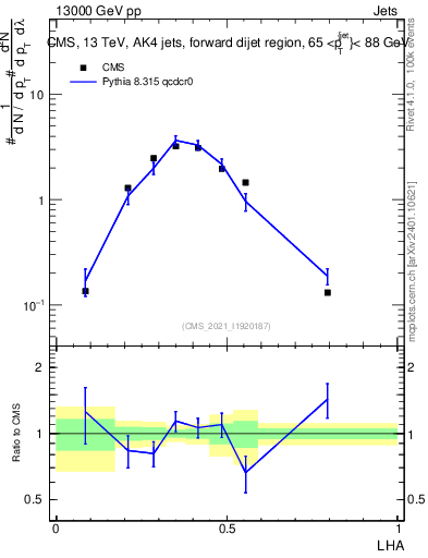 Plot of j.lha in 13000 GeV pp collisions
