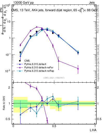 Plot of j.lha in 13000 GeV pp collisions