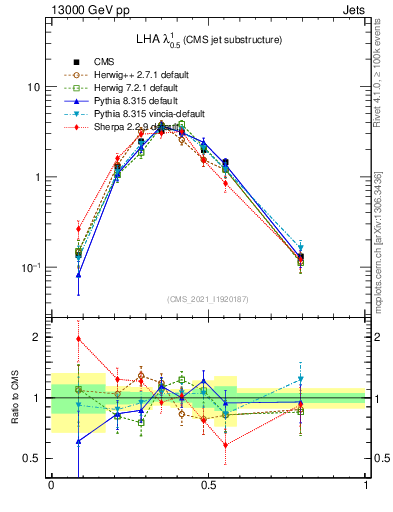 Plot of j.lha in 13000 GeV pp collisions