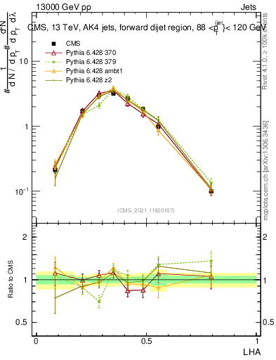 Plot of j.lha in 13000 GeV pp collisions