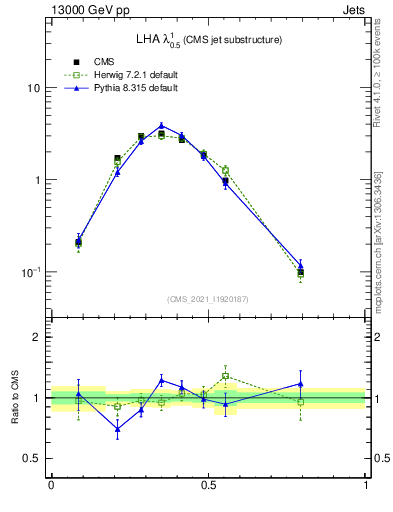 Plot of j.lha in 13000 GeV pp collisions